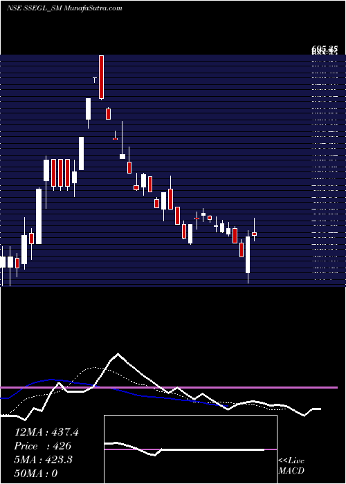  Daily chart SathlokharSyn