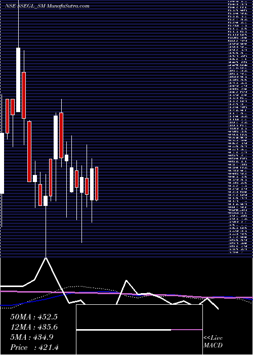  weekly chart SathlokharSyn