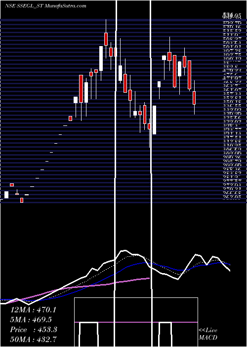  Daily chart Sathlokhar Syn E&c Glob L