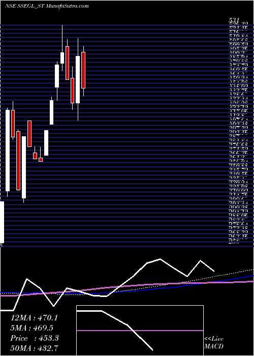  weekly chart SathlokharSyn