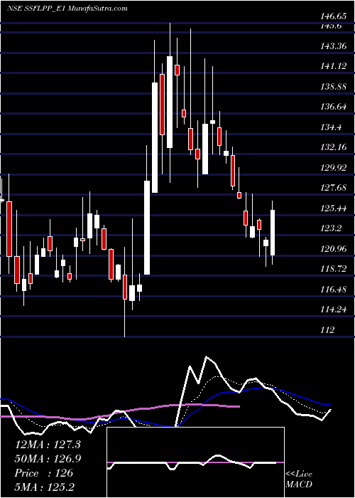  Daily chart Spandana Rs.5 Ppd Up