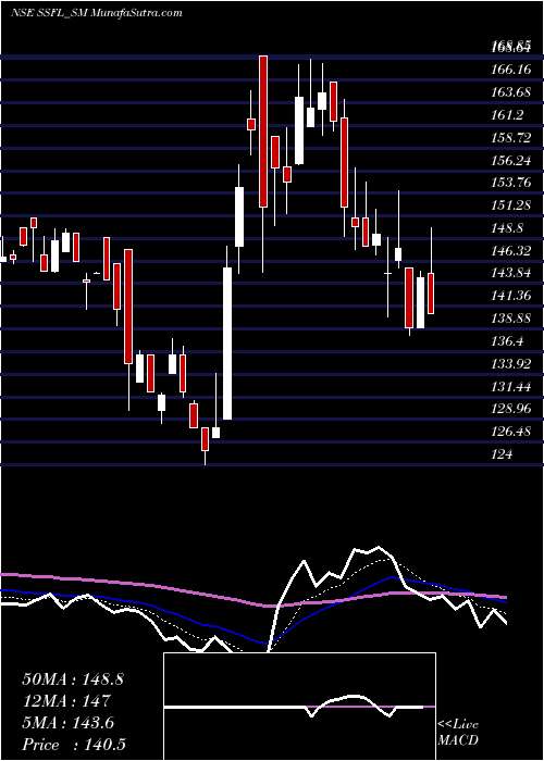  Daily chart Srivari Spices N Foods L