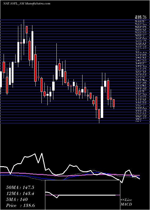  weekly chart SrivariSpices