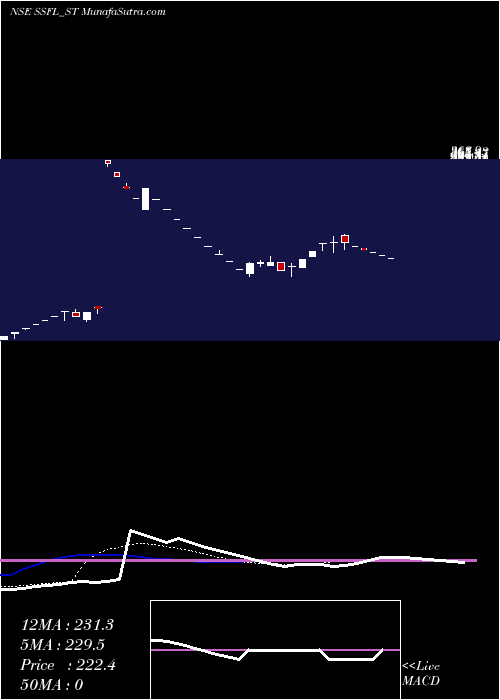  Daily chart Srivari Spices N Foods L