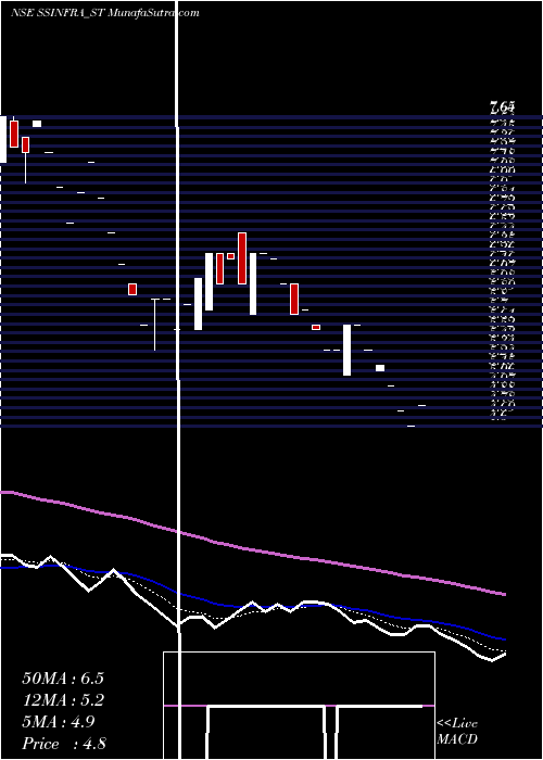  Daily chart S S Infra Devp Consl Ltd
