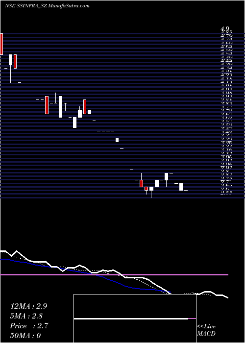  Daily chart S S Infra Devp Consl Ltd