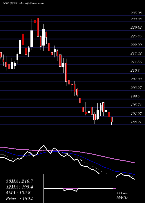  Daily chart Steel Strips Wheels Limited