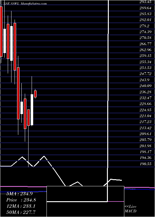  monthly chart SteelStrips