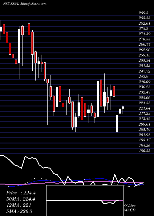  weekly chart SteelStrips