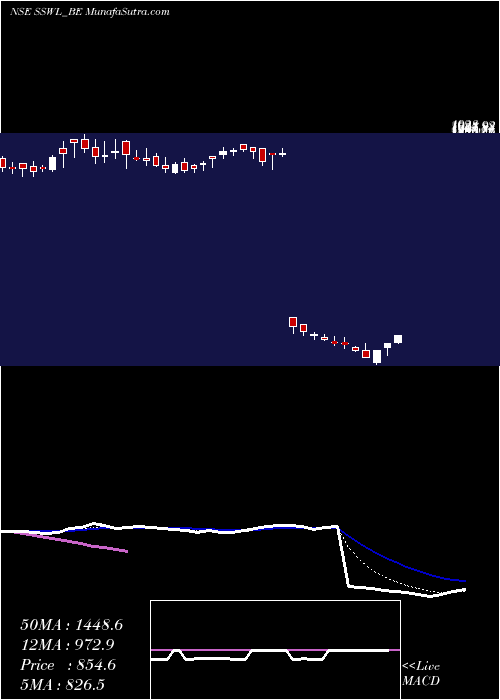  Daily chart Steel Strips Wheels Ltd.