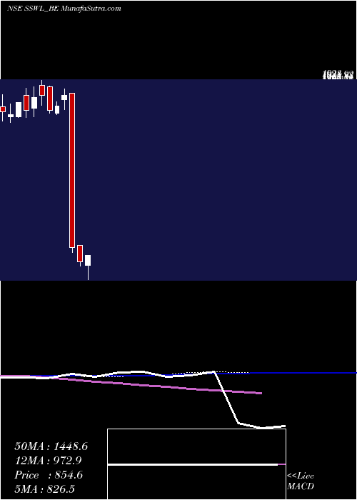  weekly chart SteelStrips