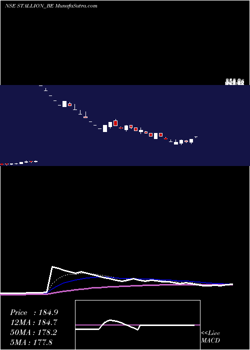  Daily chart StallionInd