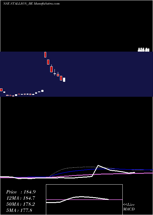  weekly chart StallionInd