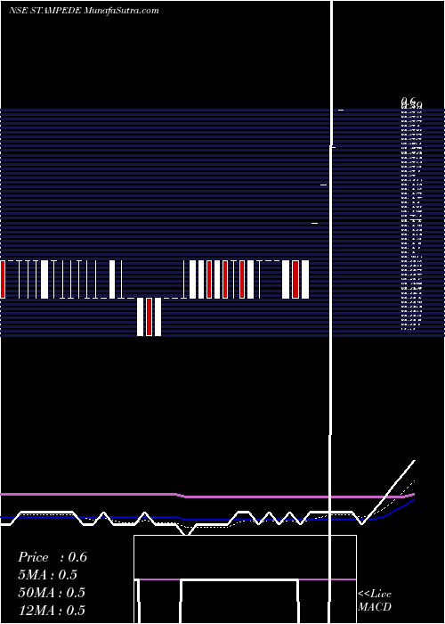  Daily chart StampedeCap