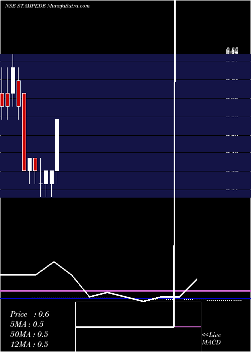  monthly chart StampedeCap