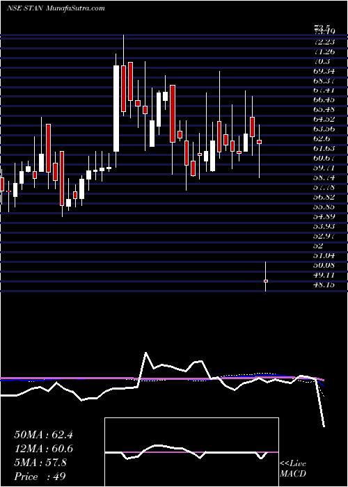  weekly chart StandChart