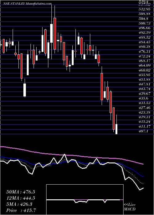  Daily chart StanleyLifestyles