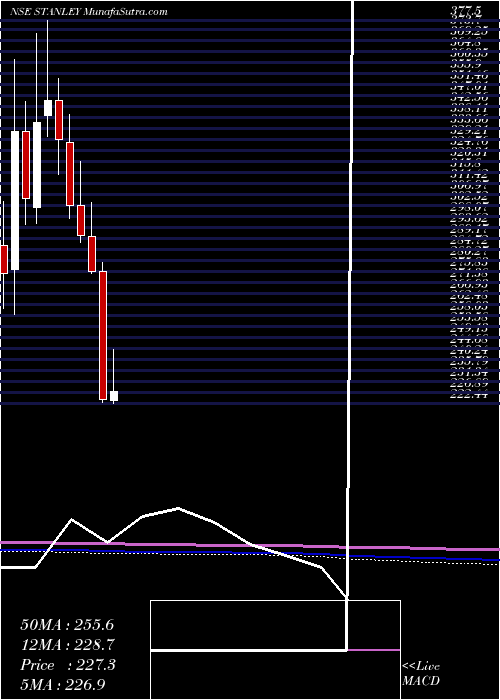  monthly chart StanleyLifestyles