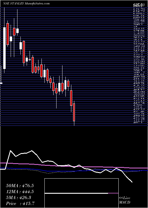  weekly chart StanleyLifestyles