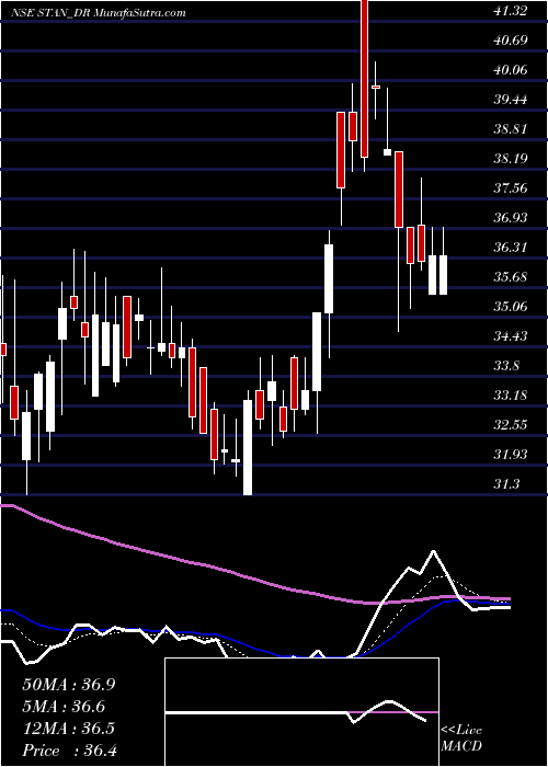  Daily chart StandardChartered