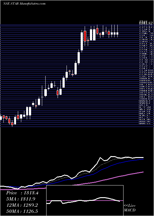  Daily chart Strides Arcolab Limited