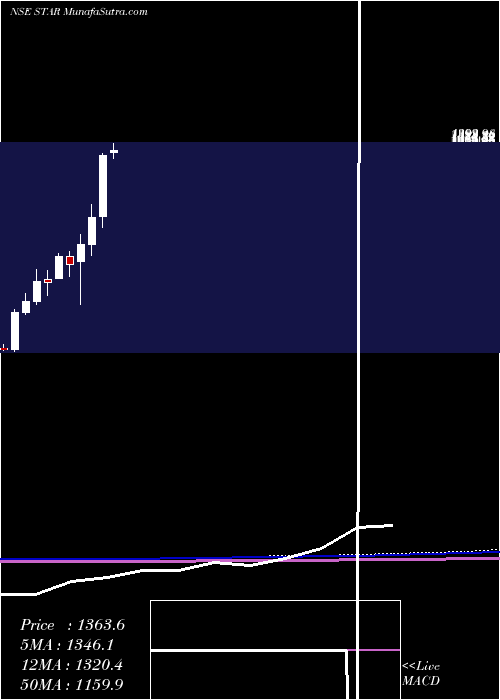  monthly chart StridesArcolab