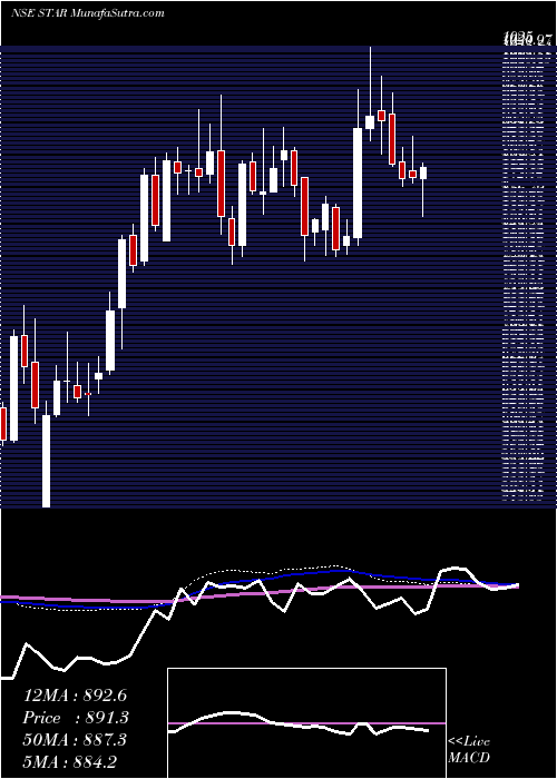  weekly chart StridesArcolab