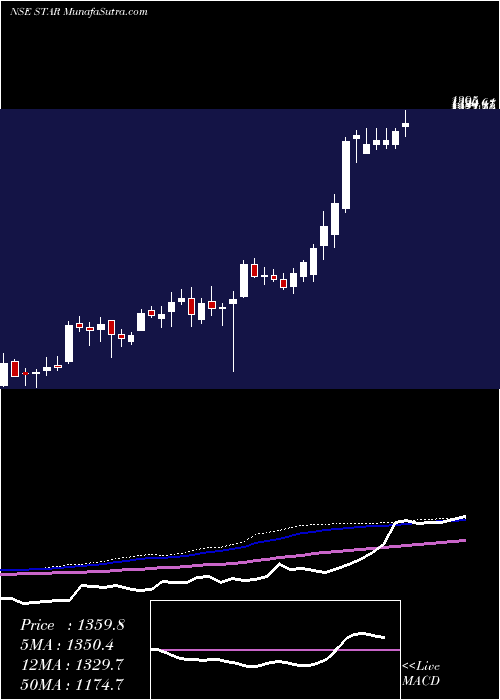  weekly chart StridesArcolab