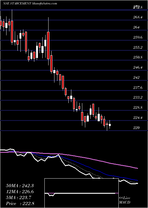  Daily chart Star Cement Limited