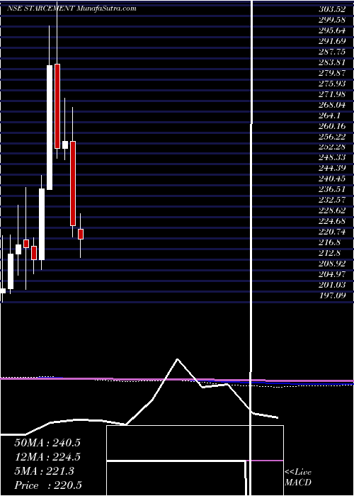  monthly chart StarCement