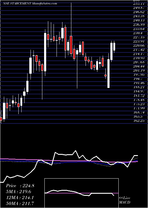  weekly chart StarCement