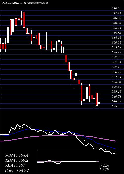  Daily chart Star Health & Al Ins Co L