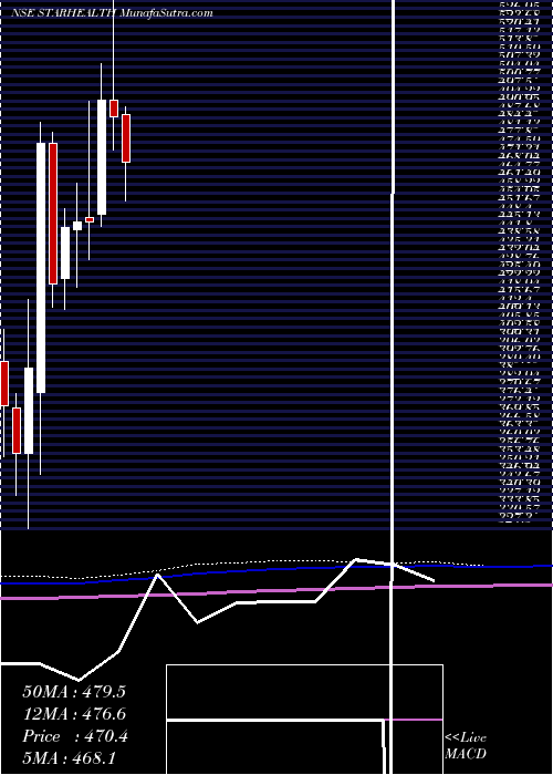  monthly chart StarHealth