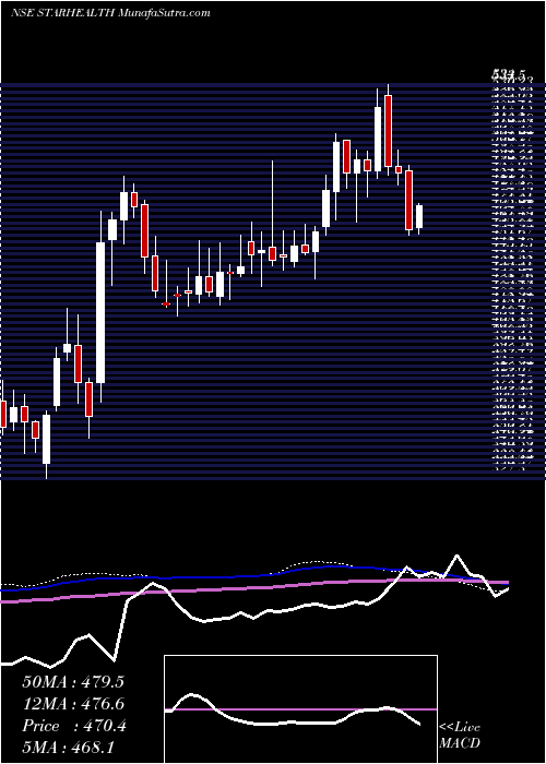  weekly chart StarHealth