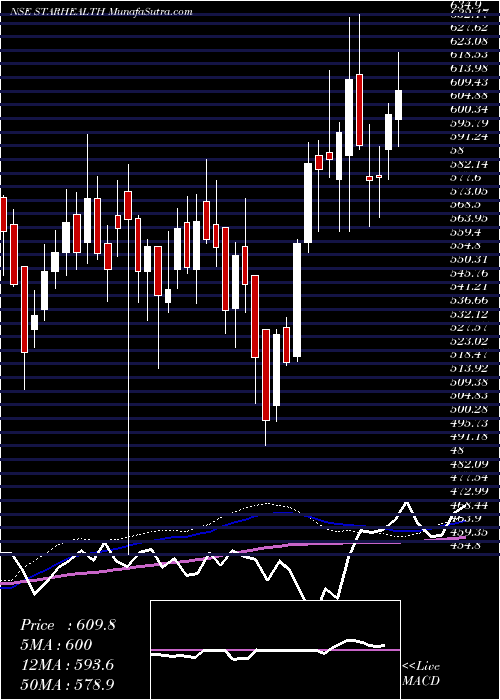  weekly chart StarHealth