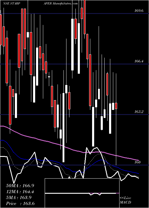  Daily chart Star Paper Mills Limited