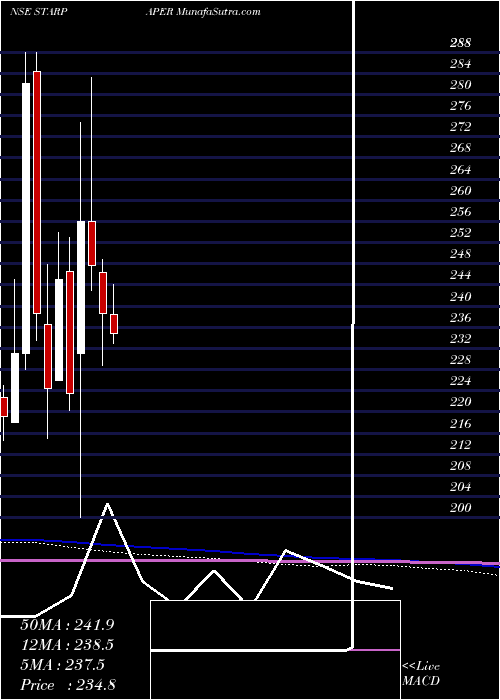  monthly chart StarPaper