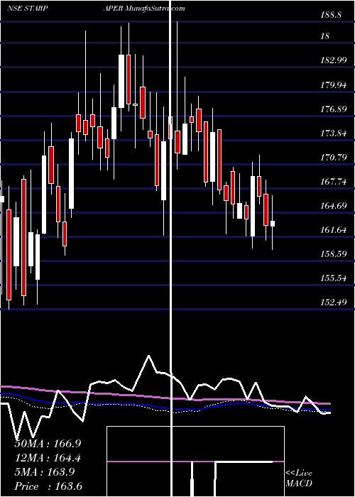  weekly chart StarPaper