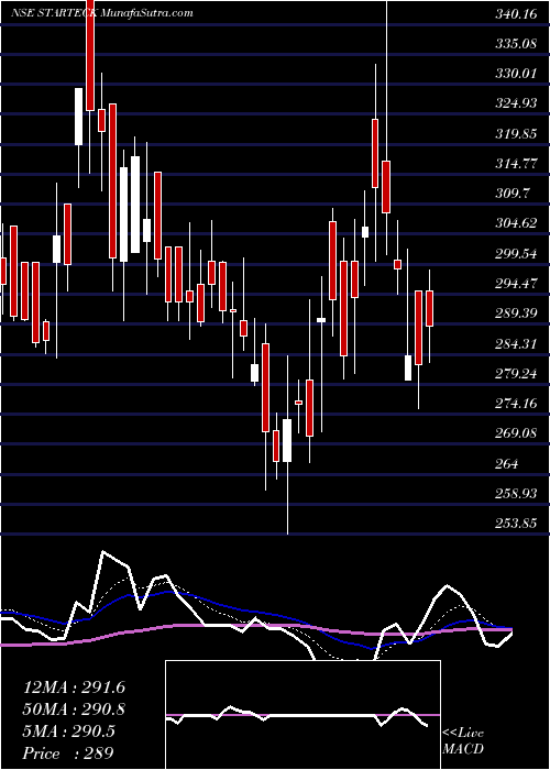  Daily chart Starteck Finance Limited