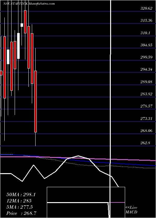  monthly chart StarteckFinance
