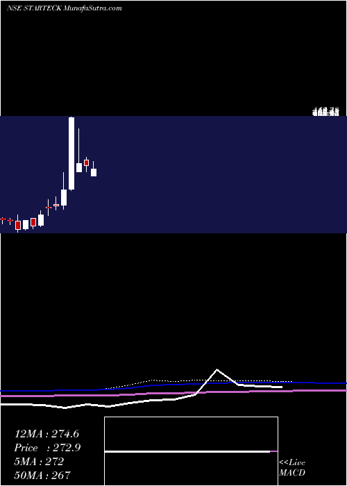  monthly chart StarteckFinance