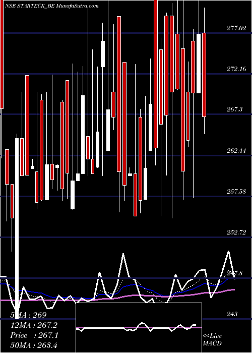  Daily chart Starteck Finance Limited