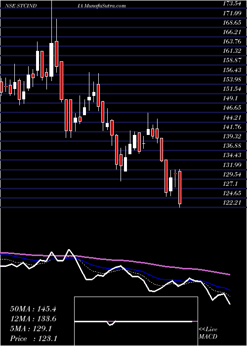  Daily chart The State Trading Corporation Of India Limited