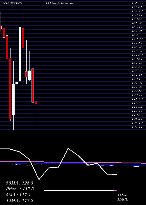  monthly chart StateTrading
