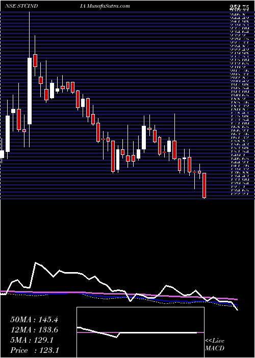  weekly chart StateTrading