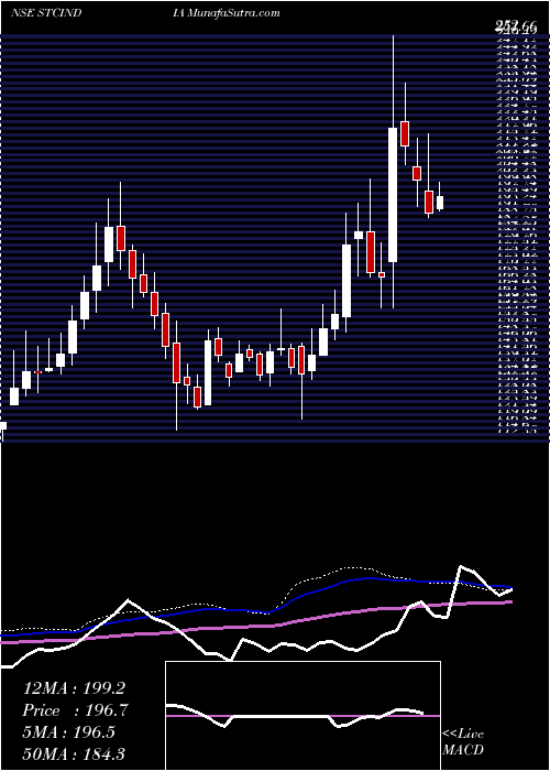  weekly chart StateTrading