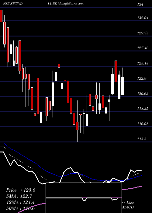  Daily chart StateTrading