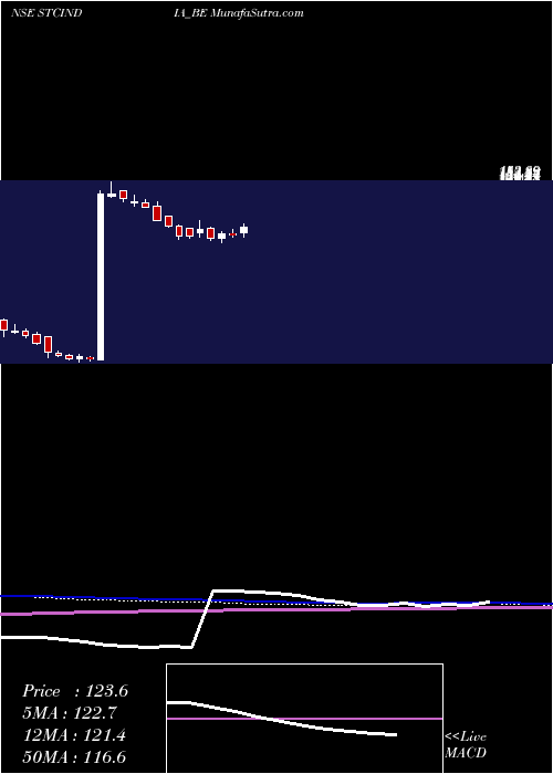  weekly chart StateTrading
