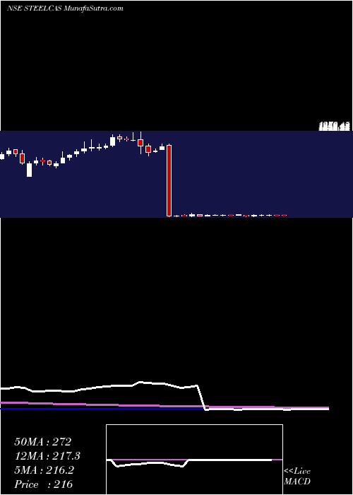  weekly chart Steelcast