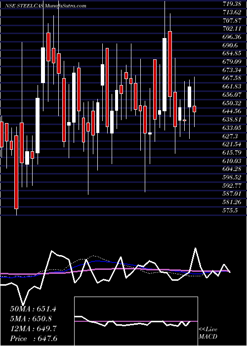  weekly chart Steelcast